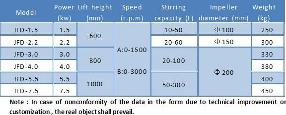 Movable Lifting Type Homogenizer Industrial Disperser Emulsifier Mixer